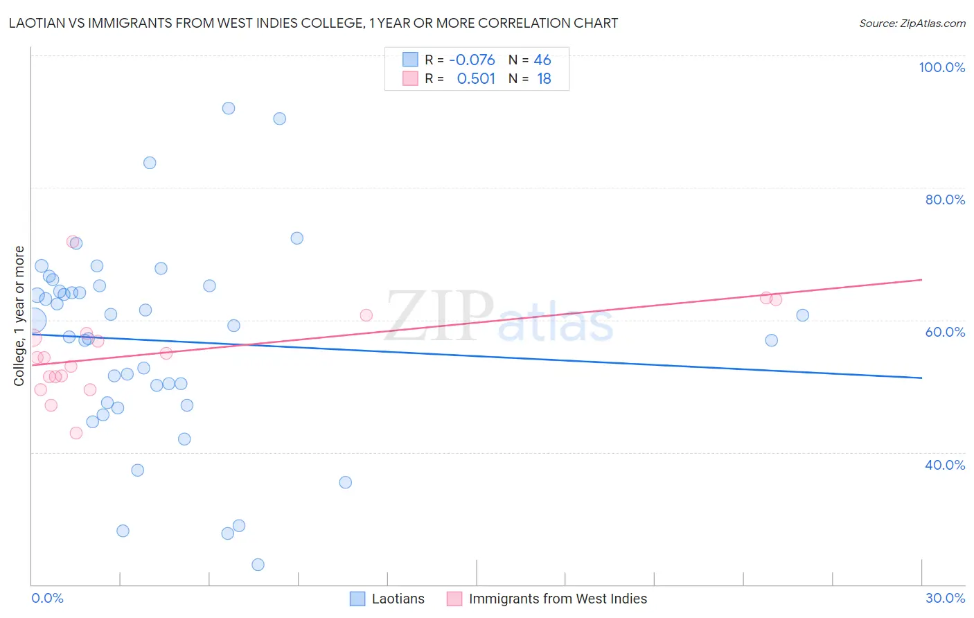 Laotian vs Immigrants from West Indies College, 1 year or more