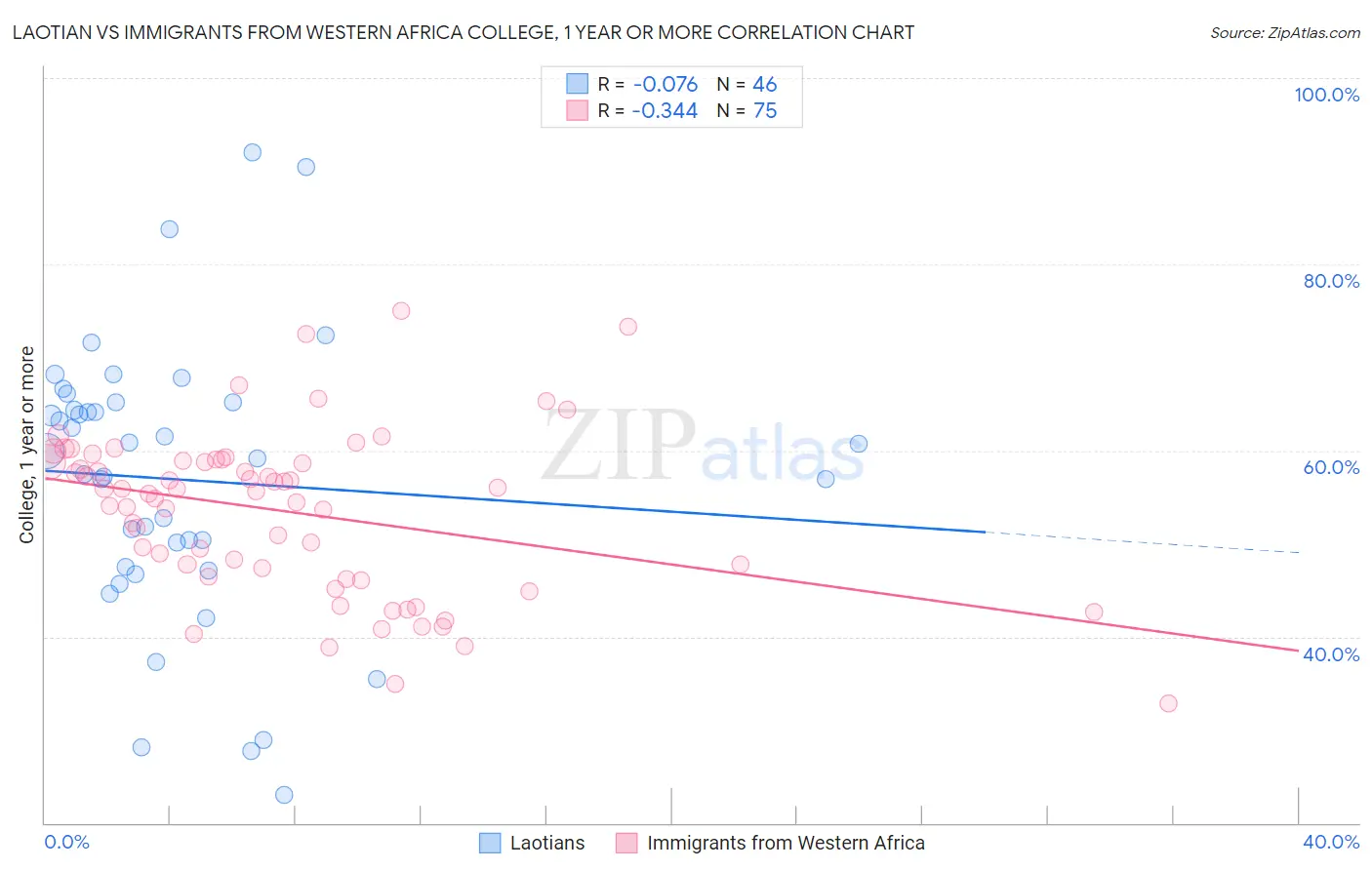 Laotian vs Immigrants from Western Africa College, 1 year or more