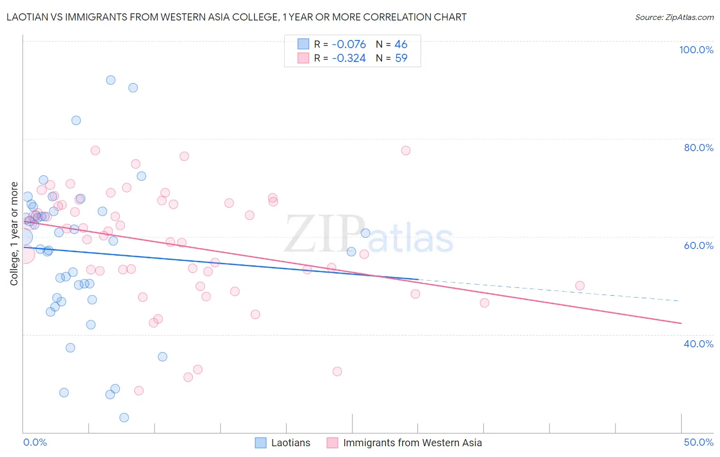 Laotian vs Immigrants from Western Asia College, 1 year or more
