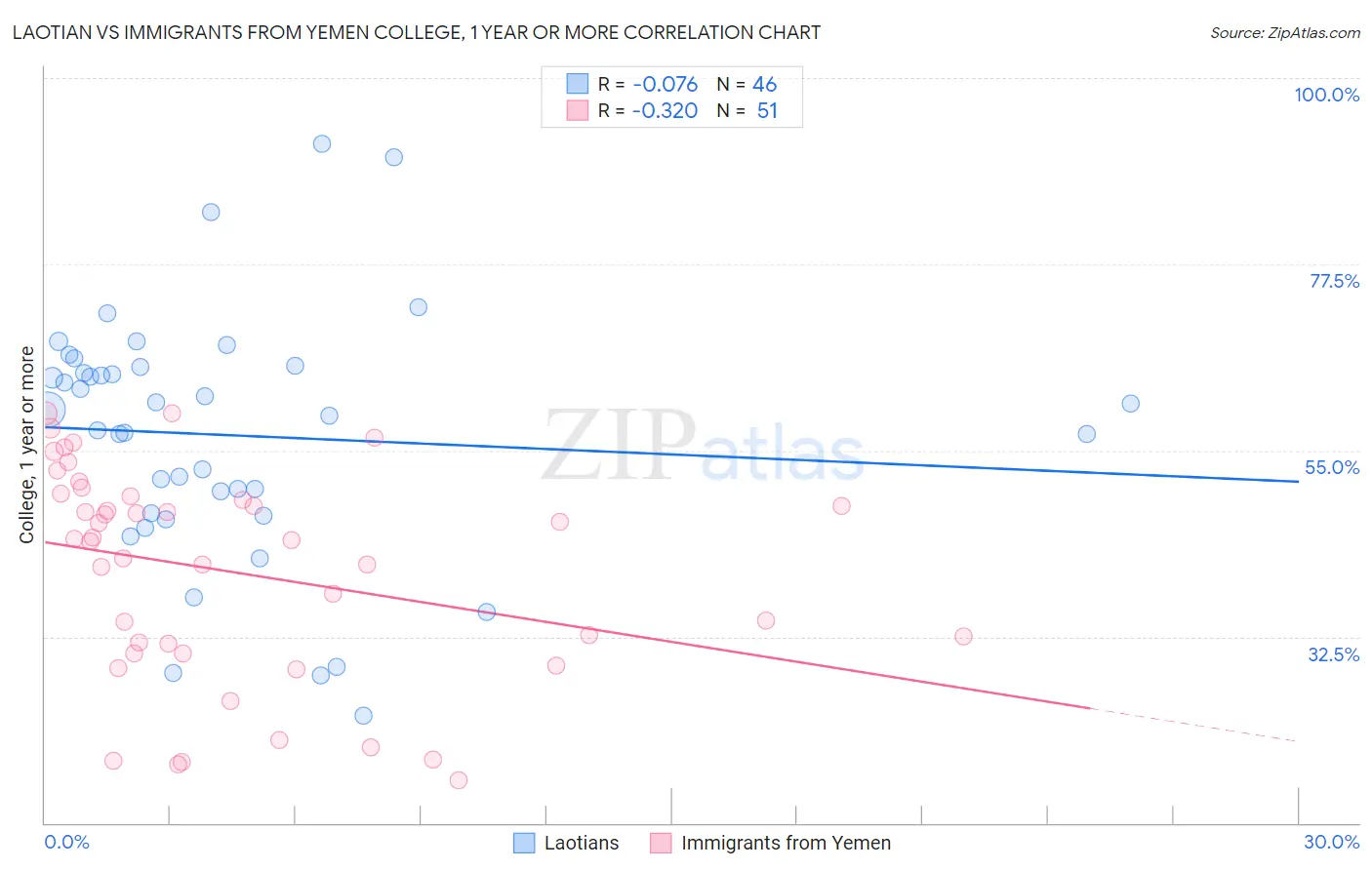 Laotian vs Immigrants from Yemen College, 1 year or more