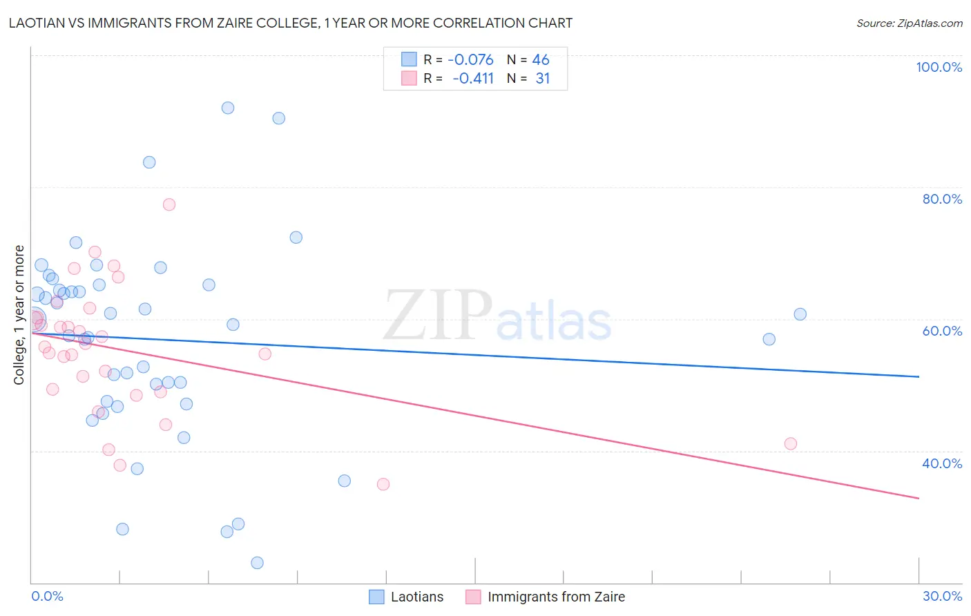 Laotian vs Immigrants from Zaire College, 1 year or more