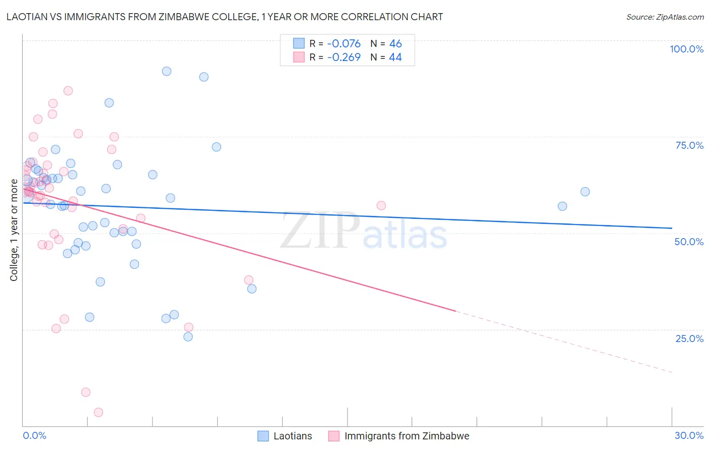 Laotian vs Immigrants from Zimbabwe College, 1 year or more