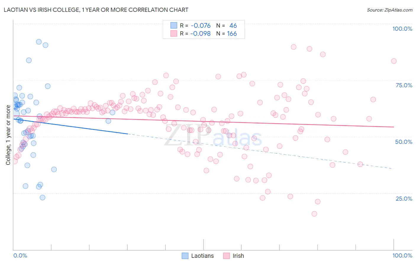 Laotian vs Irish College, 1 year or more