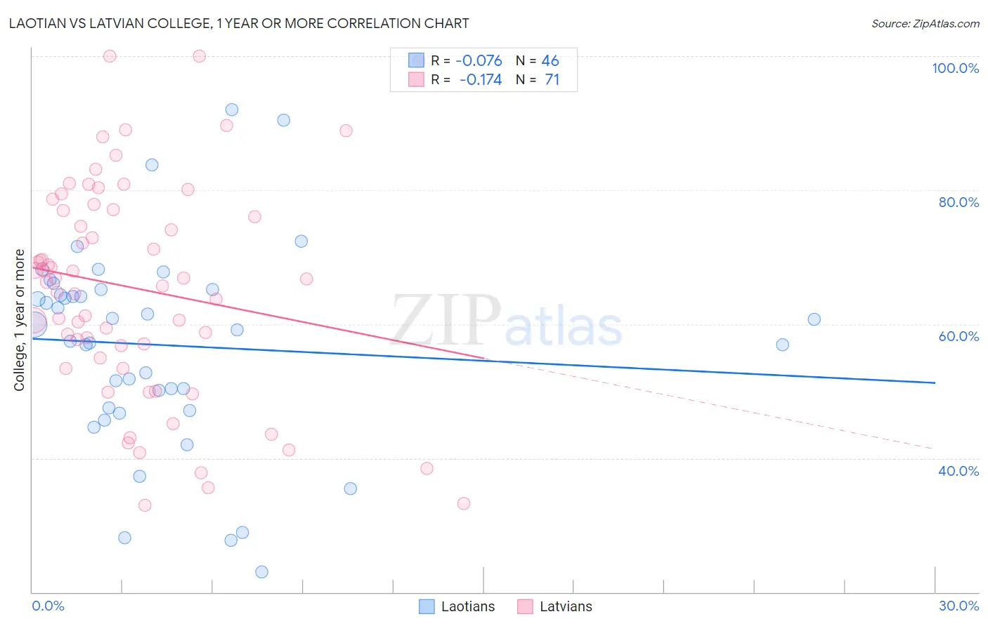 Laotian vs Latvian College, 1 year or more