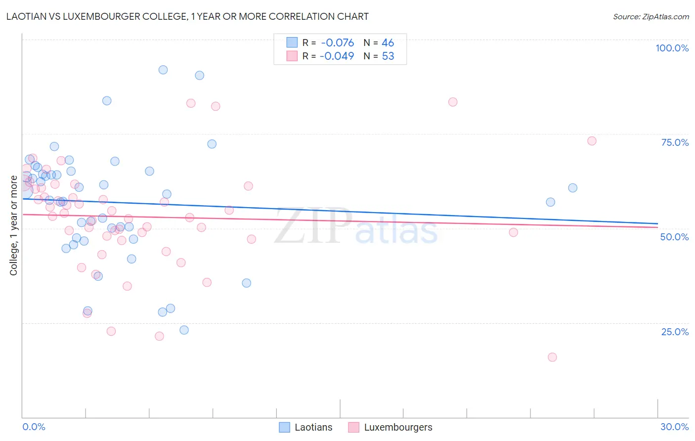 Laotian vs Luxembourger College, 1 year or more