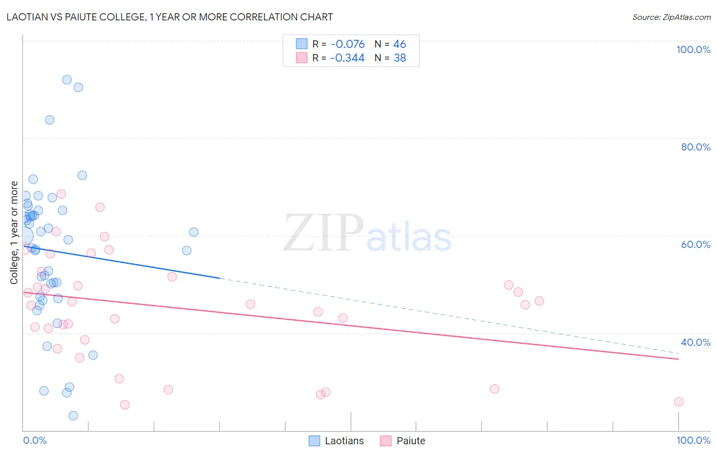 Laotian vs Paiute College, 1 year or more