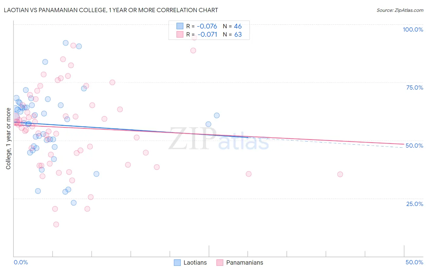 Laotian vs Panamanian College, 1 year or more