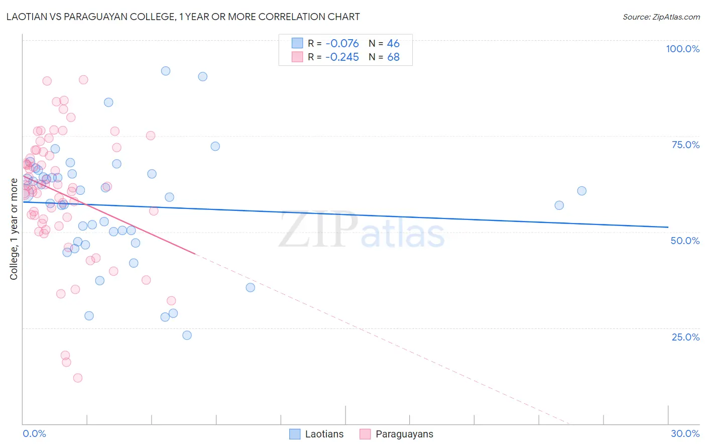 Laotian vs Paraguayan College, 1 year or more