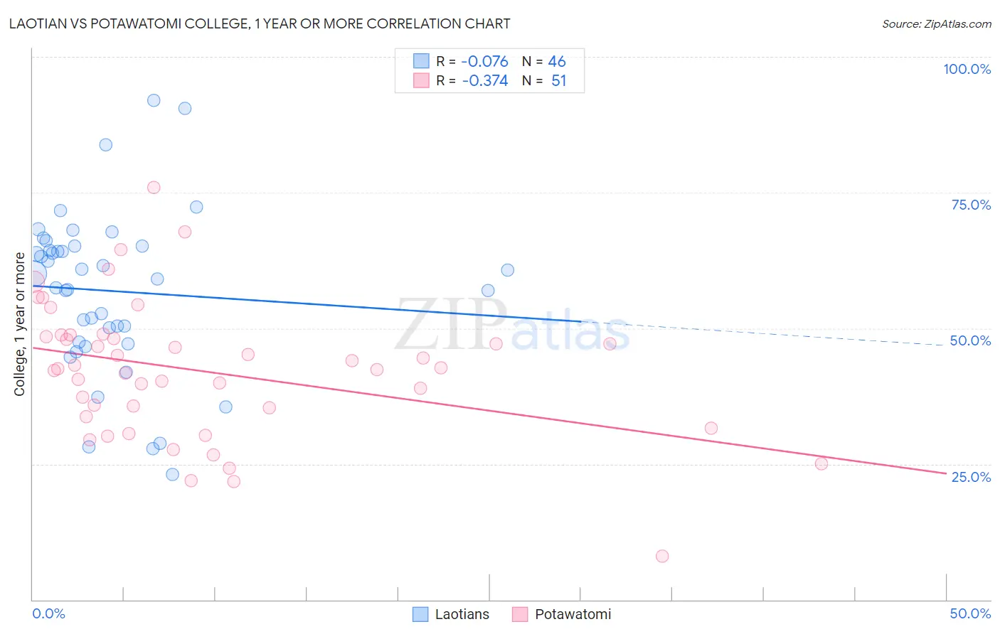 Laotian vs Potawatomi College, 1 year or more