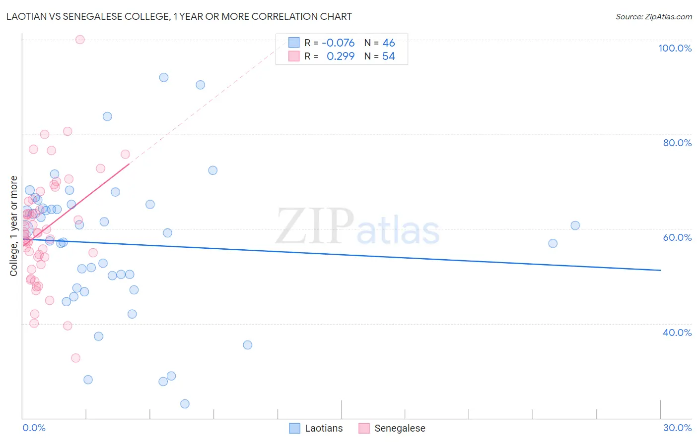 Laotian vs Senegalese College, 1 year or more