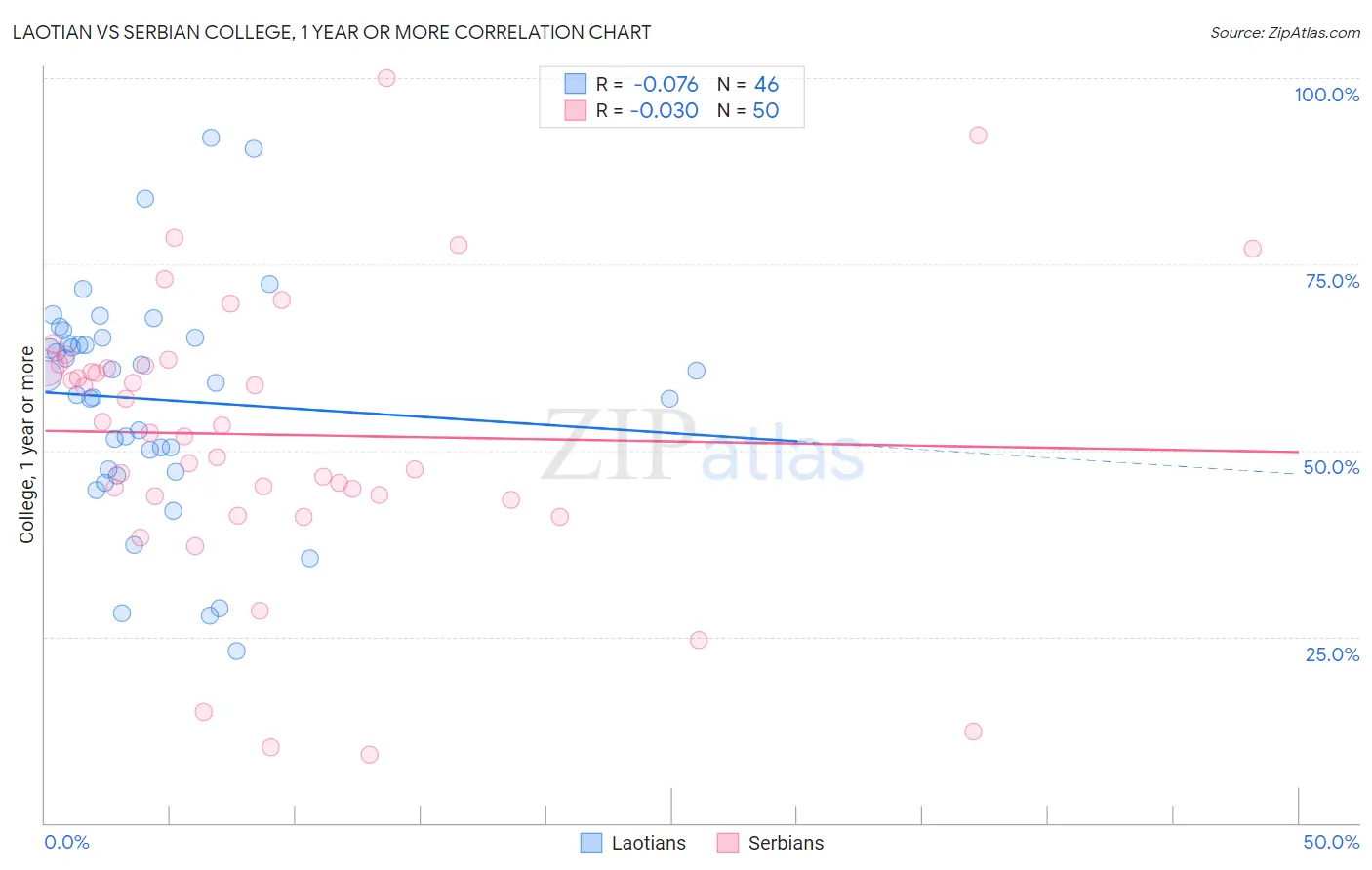 Laotian vs Serbian College, 1 year or more