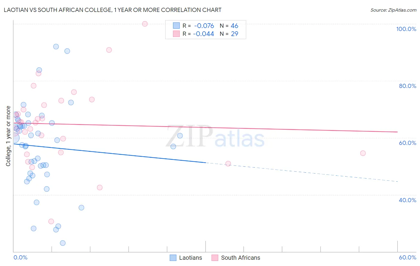 Laotian vs South African College, 1 year or more