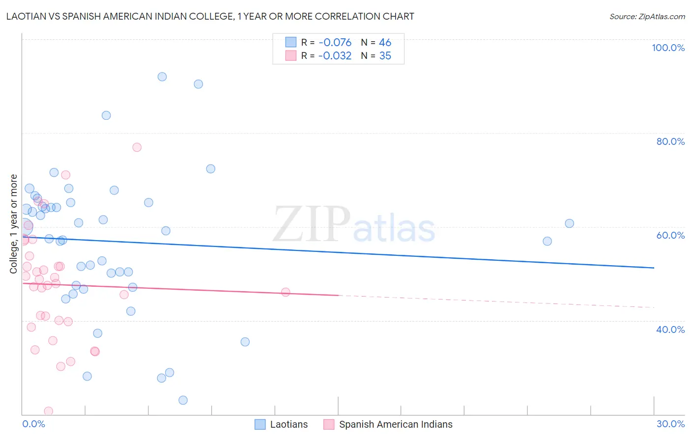Laotian vs Spanish American Indian College, 1 year or more
