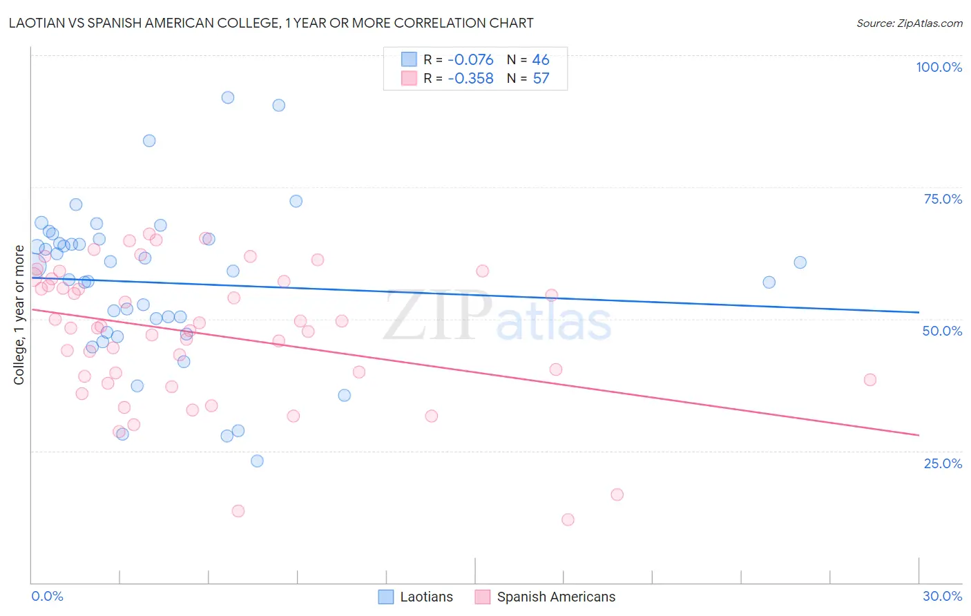 Laotian vs Spanish American College, 1 year or more