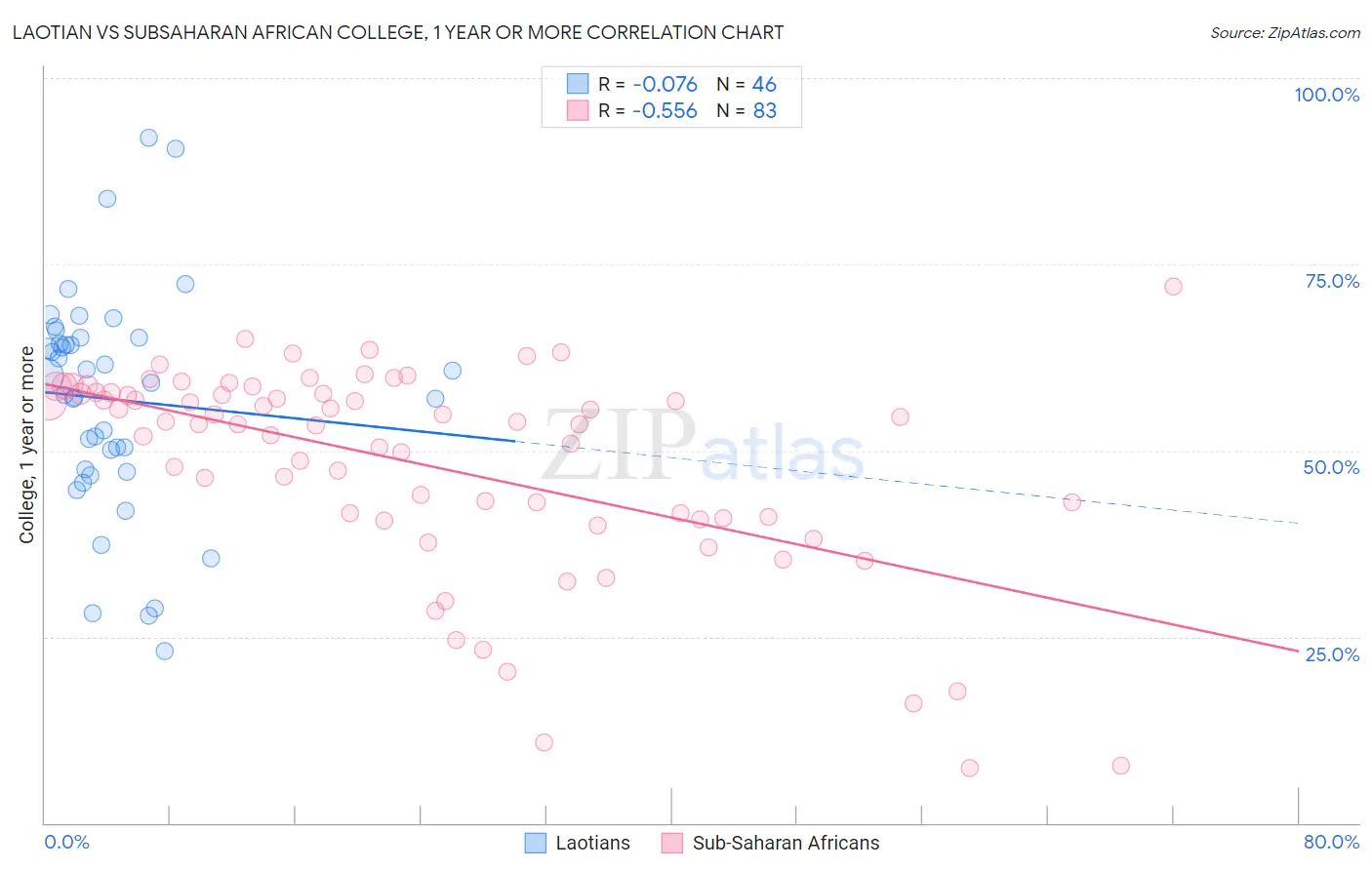 Laotian vs Subsaharan African College, 1 year or more