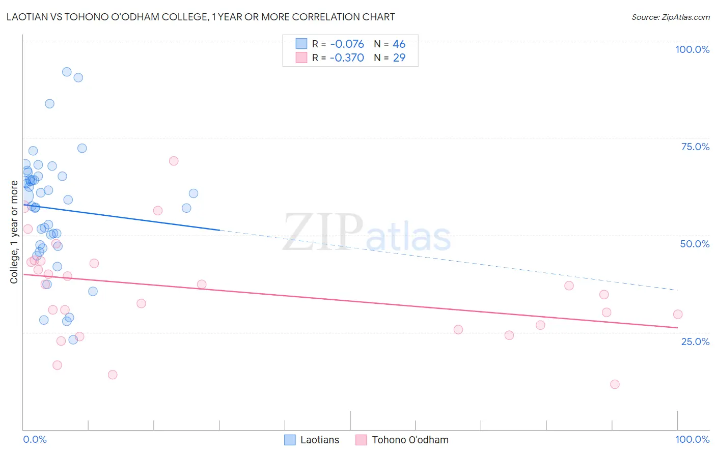 Laotian vs Tohono O'odham College, 1 year or more