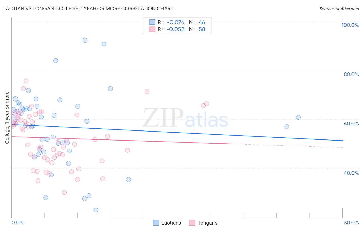 Laotian vs Tongan College, 1 year or more