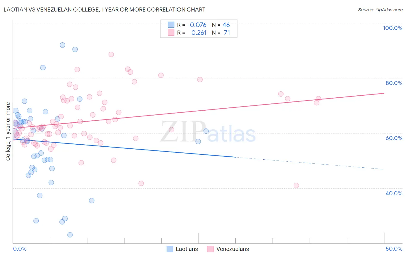 Laotian vs Venezuelan College, 1 year or more