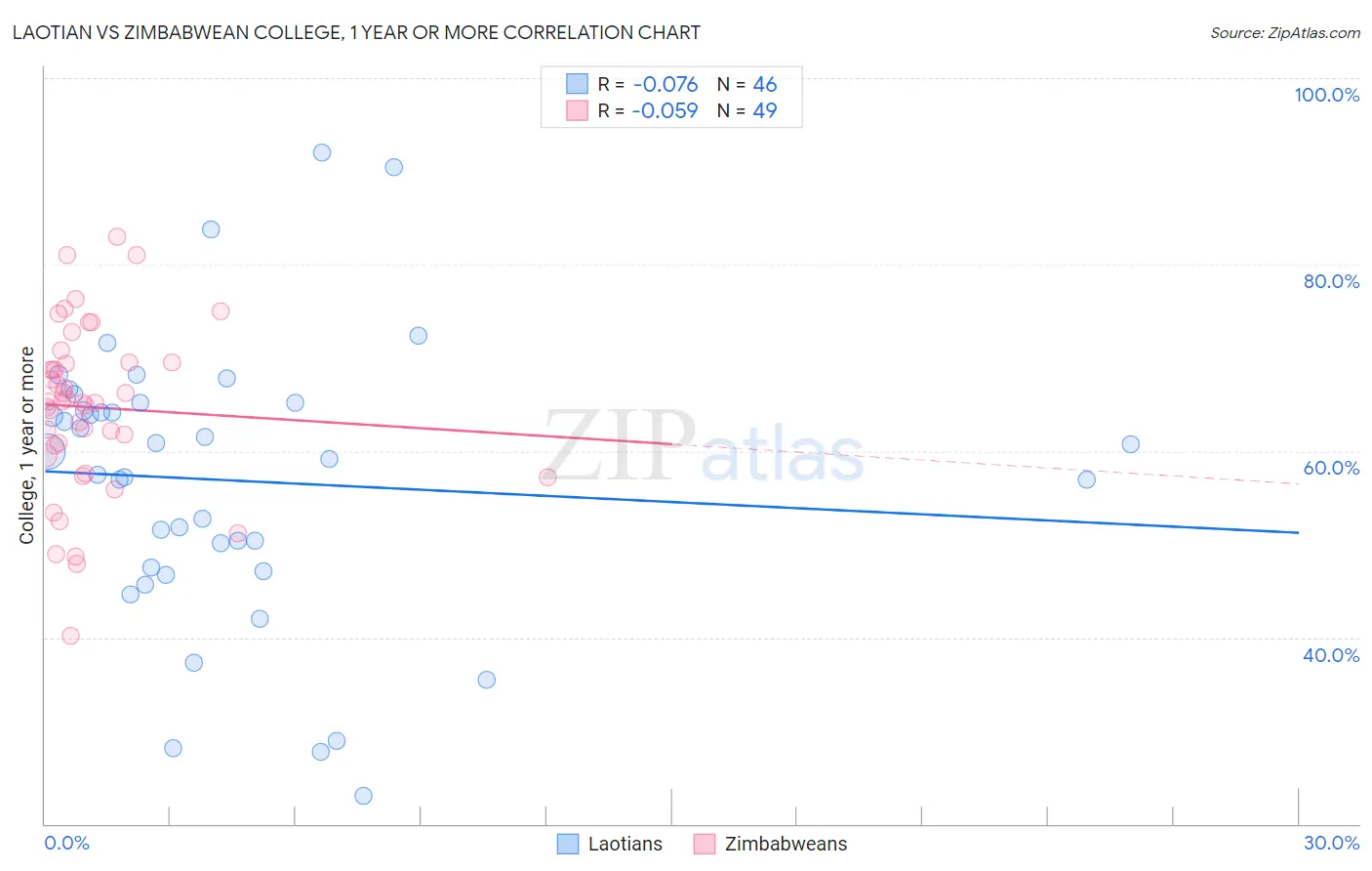 Laotian vs Zimbabwean College, 1 year or more