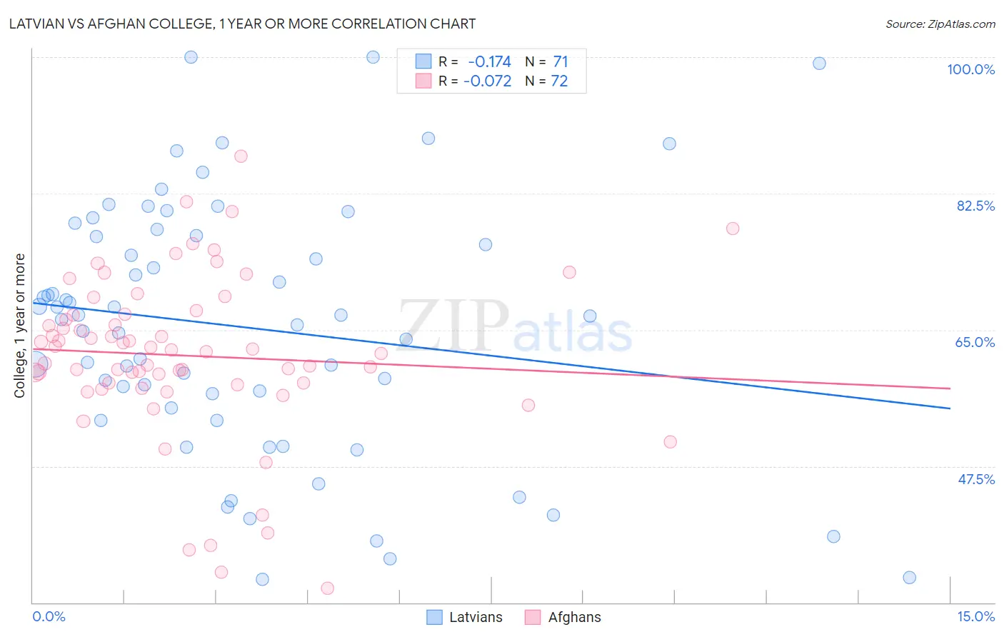 Latvian vs Afghan College, 1 year or more
