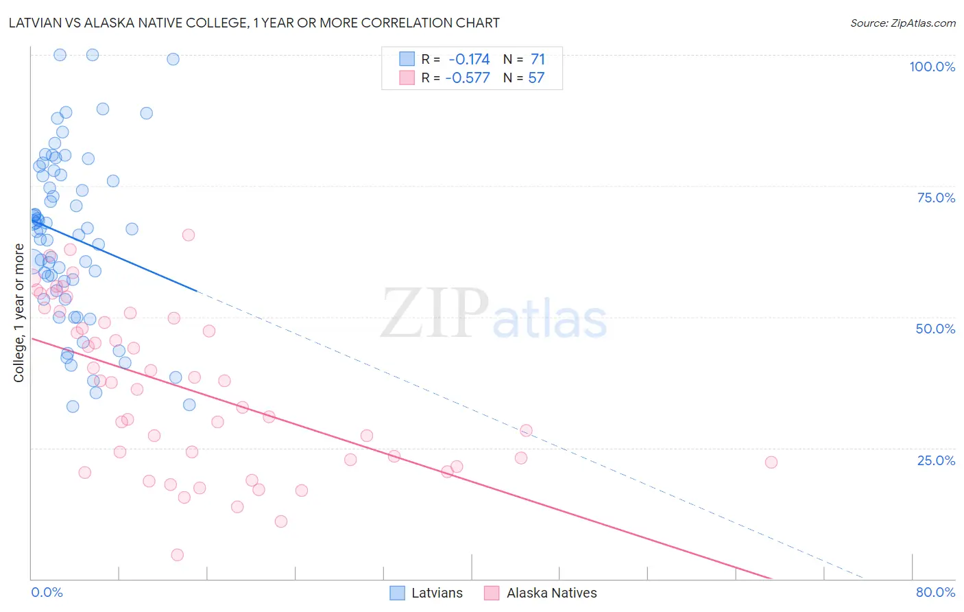 Latvian vs Alaska Native College, 1 year or more