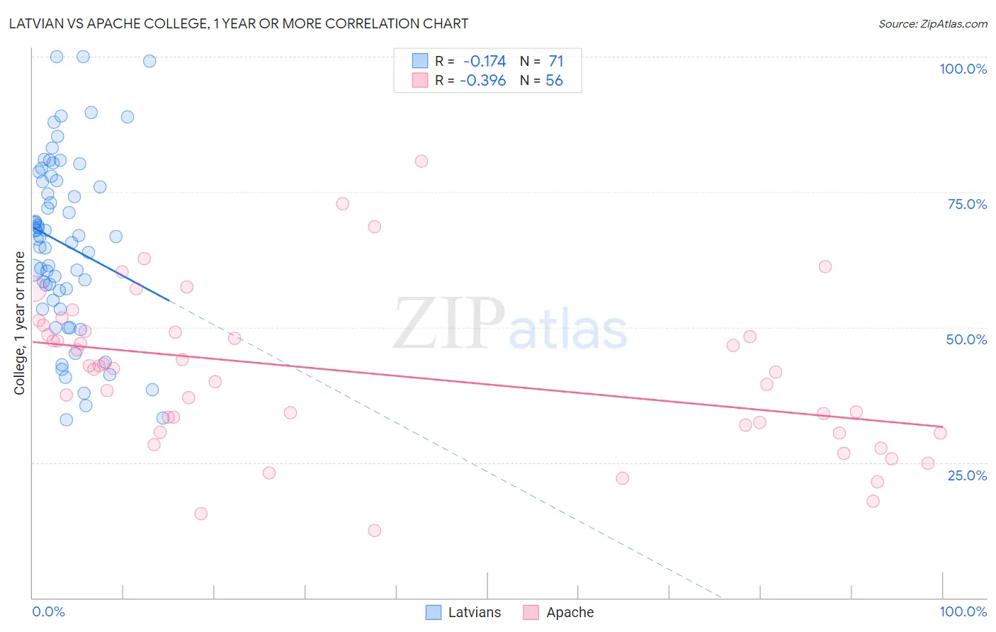 Latvian vs Apache College, 1 year or more