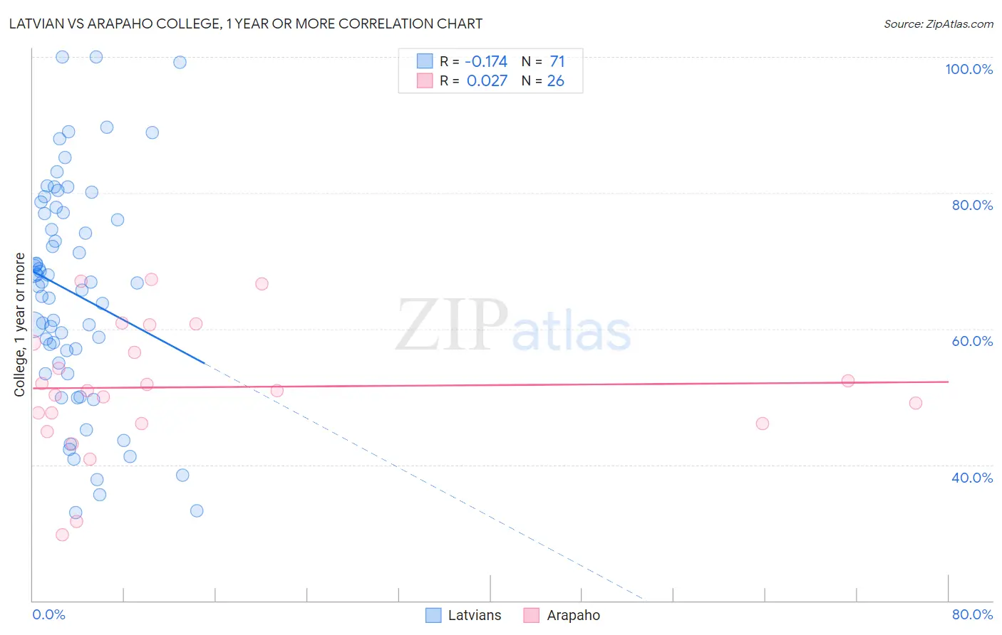Latvian vs Arapaho College, 1 year or more