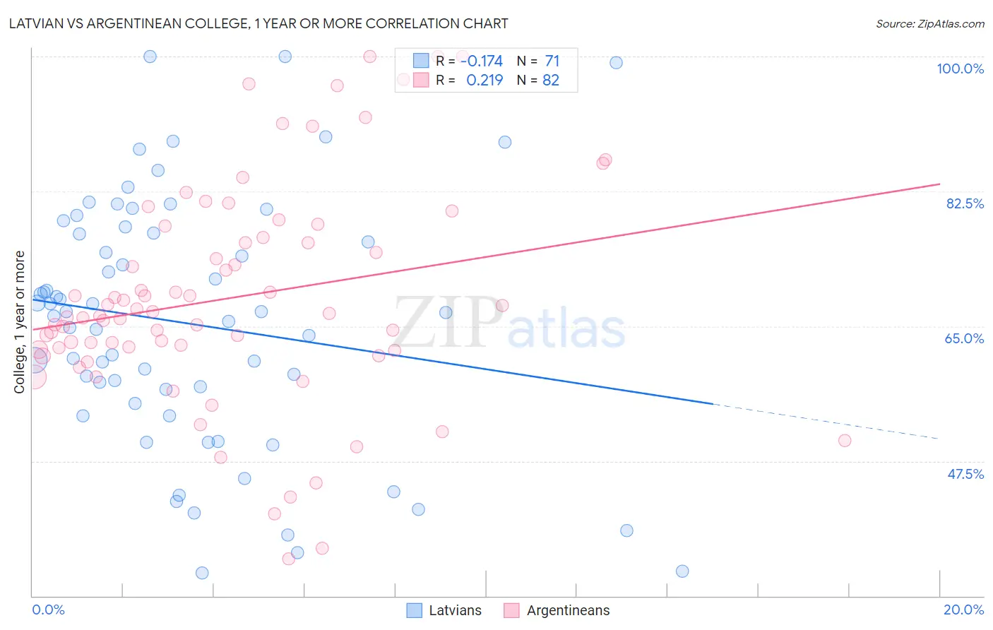 Latvian vs Argentinean College, 1 year or more