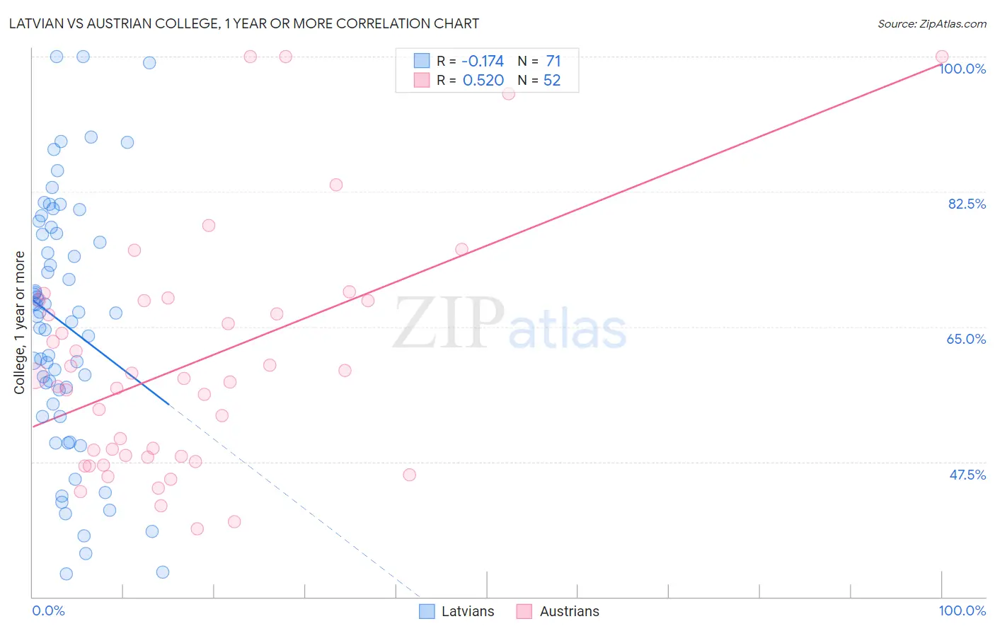 Latvian vs Austrian College, 1 year or more