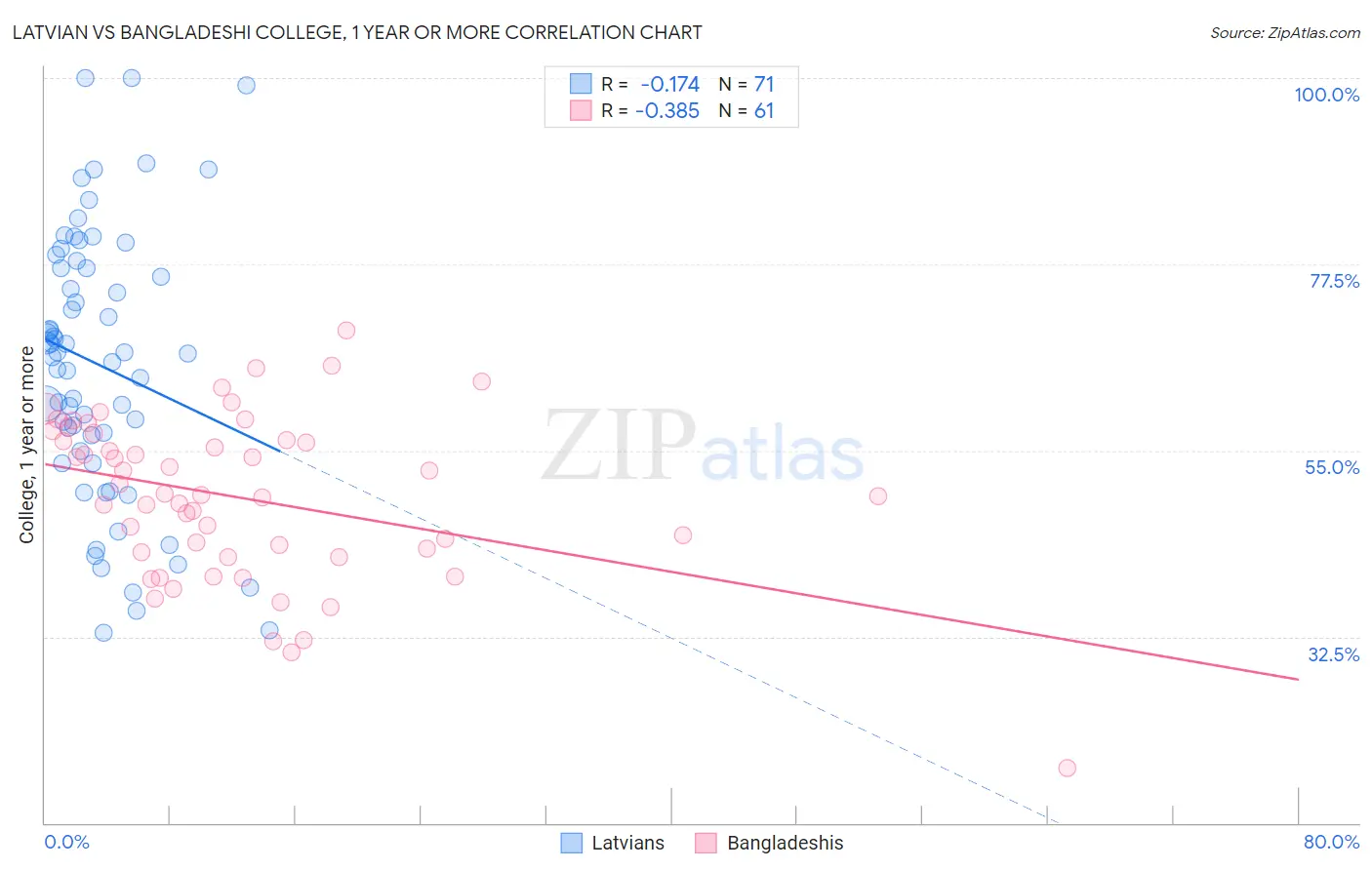 Latvian vs Bangladeshi College, 1 year or more