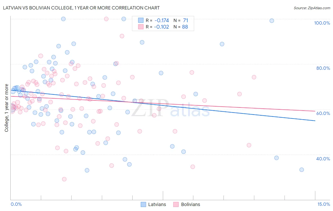 Latvian vs Bolivian College, 1 year or more