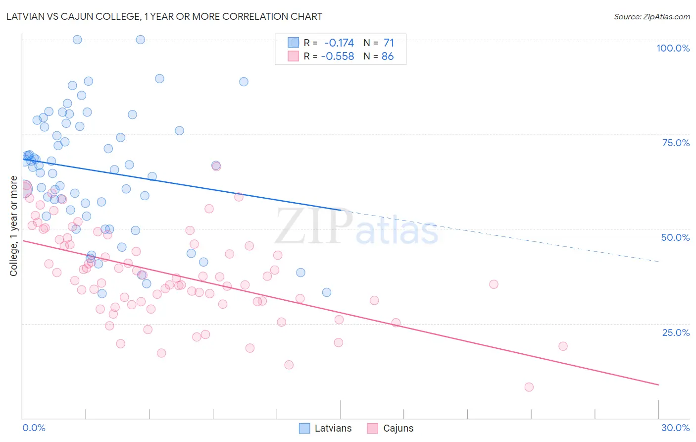 Latvian vs Cajun College, 1 year or more