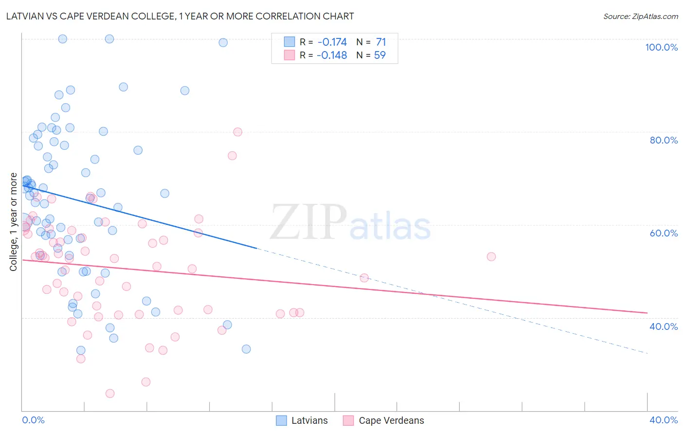 Latvian vs Cape Verdean College, 1 year or more
