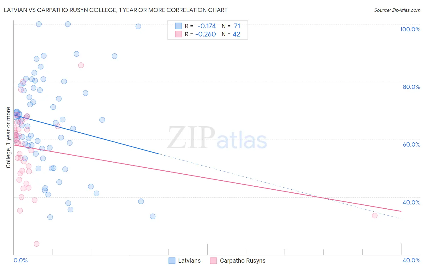 Latvian vs Carpatho Rusyn College, 1 year or more