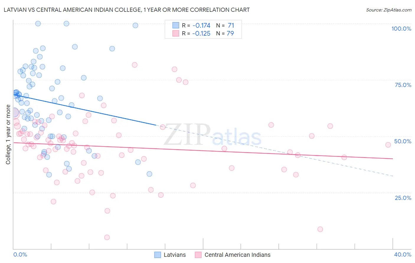 Latvian vs Central American Indian College, 1 year or more