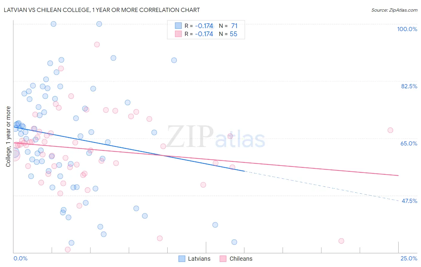 Latvian vs Chilean College, 1 year or more