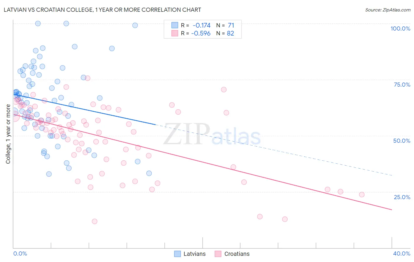 Latvian vs Croatian College, 1 year or more