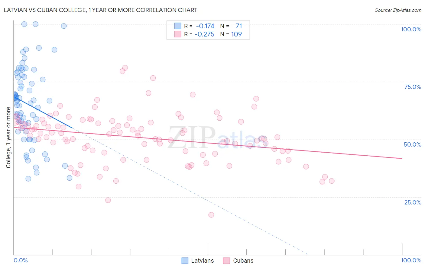 Latvian vs Cuban College, 1 year or more