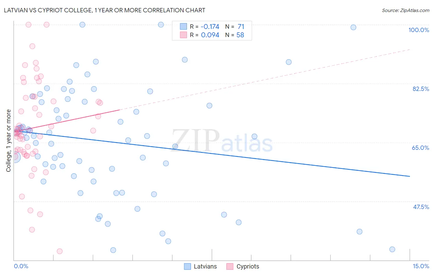 Latvian vs Cypriot College, 1 year or more