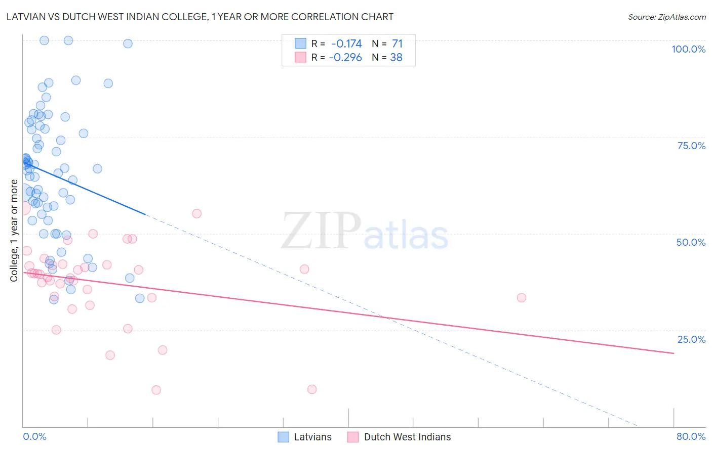 Latvian vs Dutch West Indian College, 1 year or more