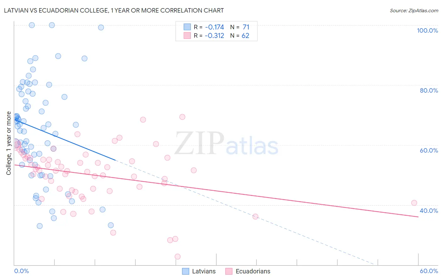 Latvian vs Ecuadorian College, 1 year or more
