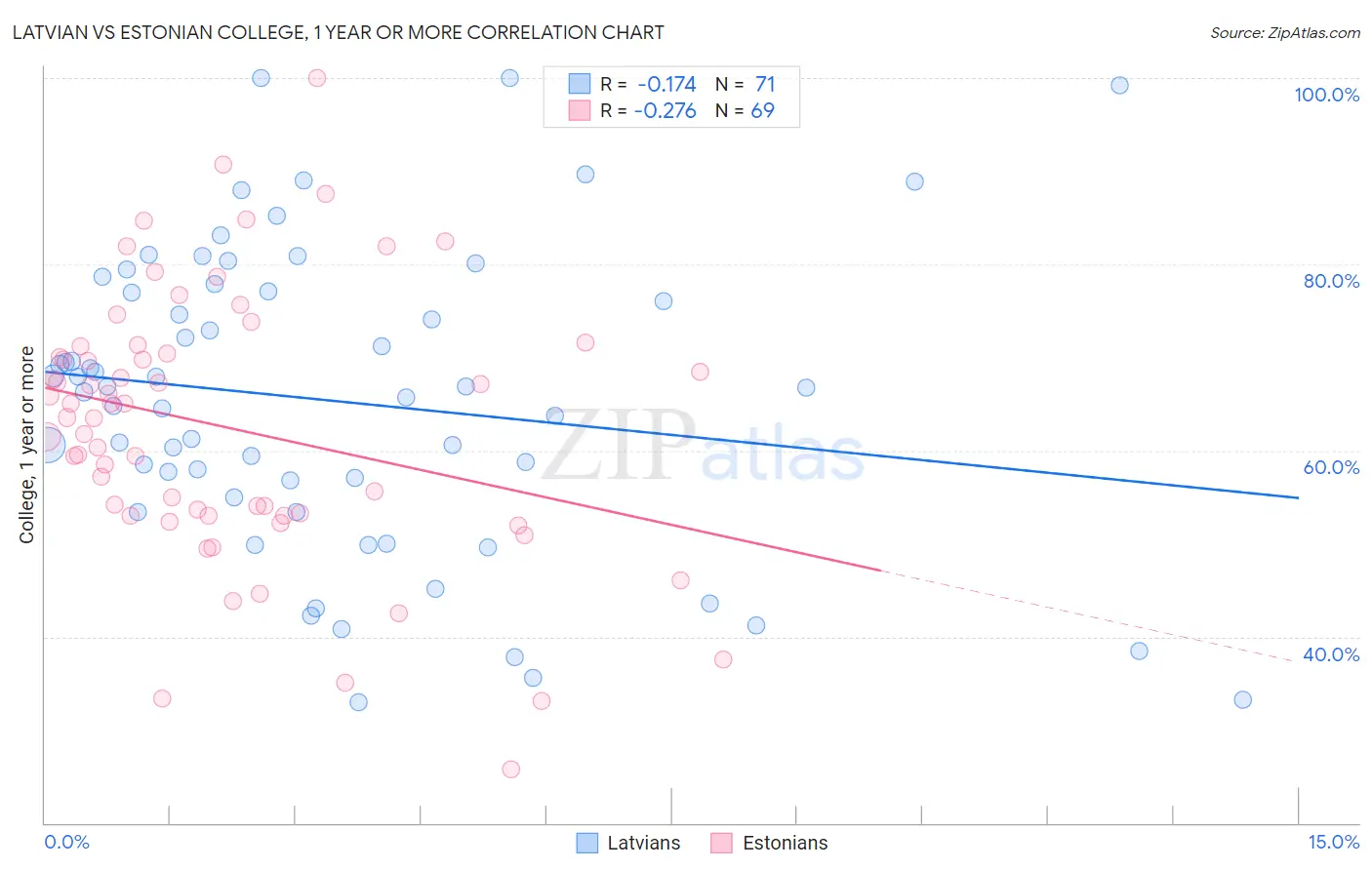 Latvian vs Estonian College, 1 year or more