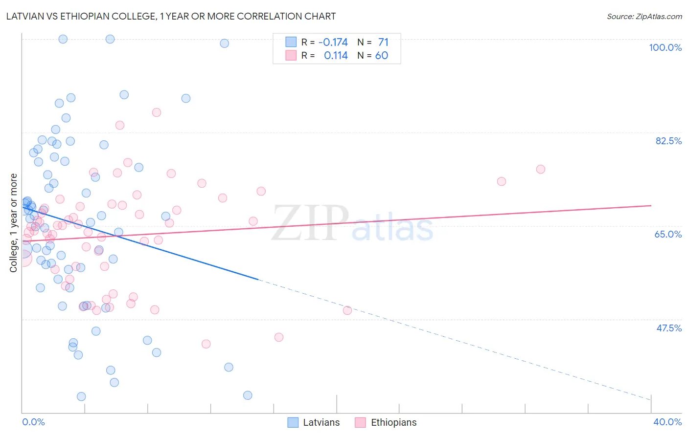 Latvian vs Ethiopian College, 1 year or more