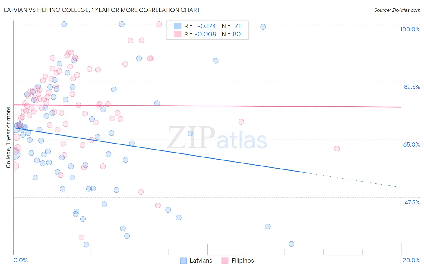 Latvian vs Filipino College, 1 year or more
