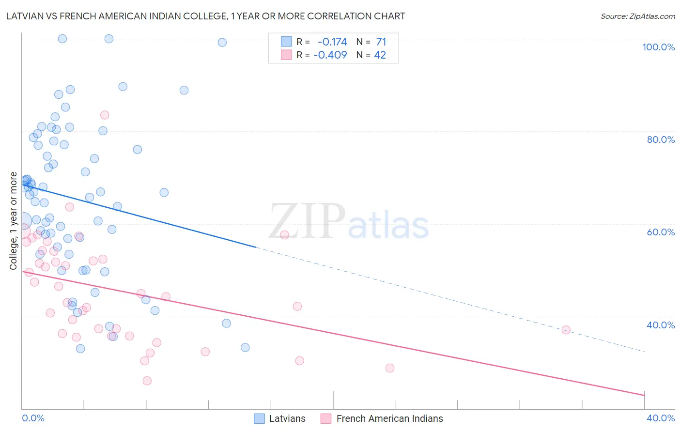 Latvian vs French American Indian College, 1 year or more