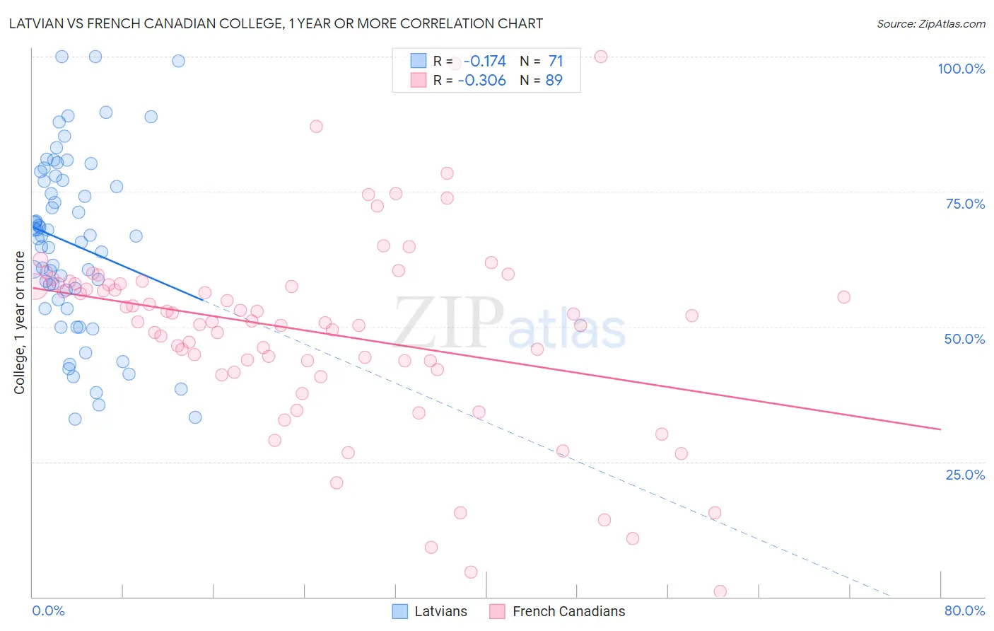 Latvian vs French Canadian College, 1 year or more