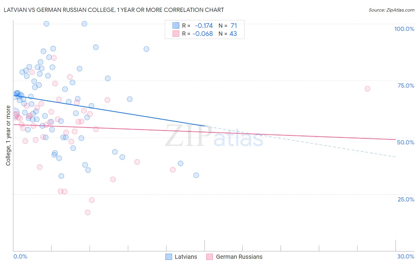 Latvian vs German Russian College, 1 year or more