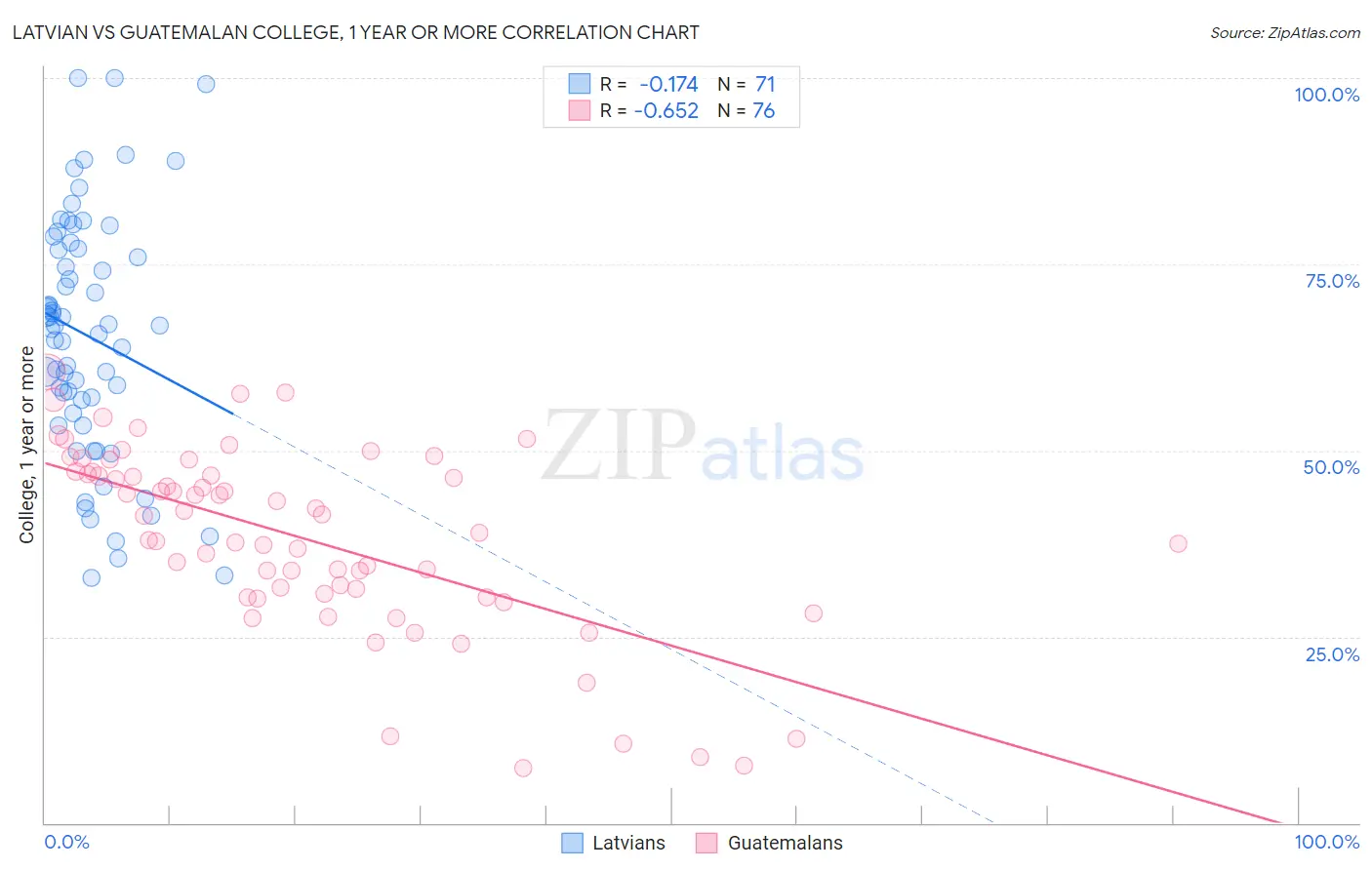 Latvian vs Guatemalan College, 1 year or more
