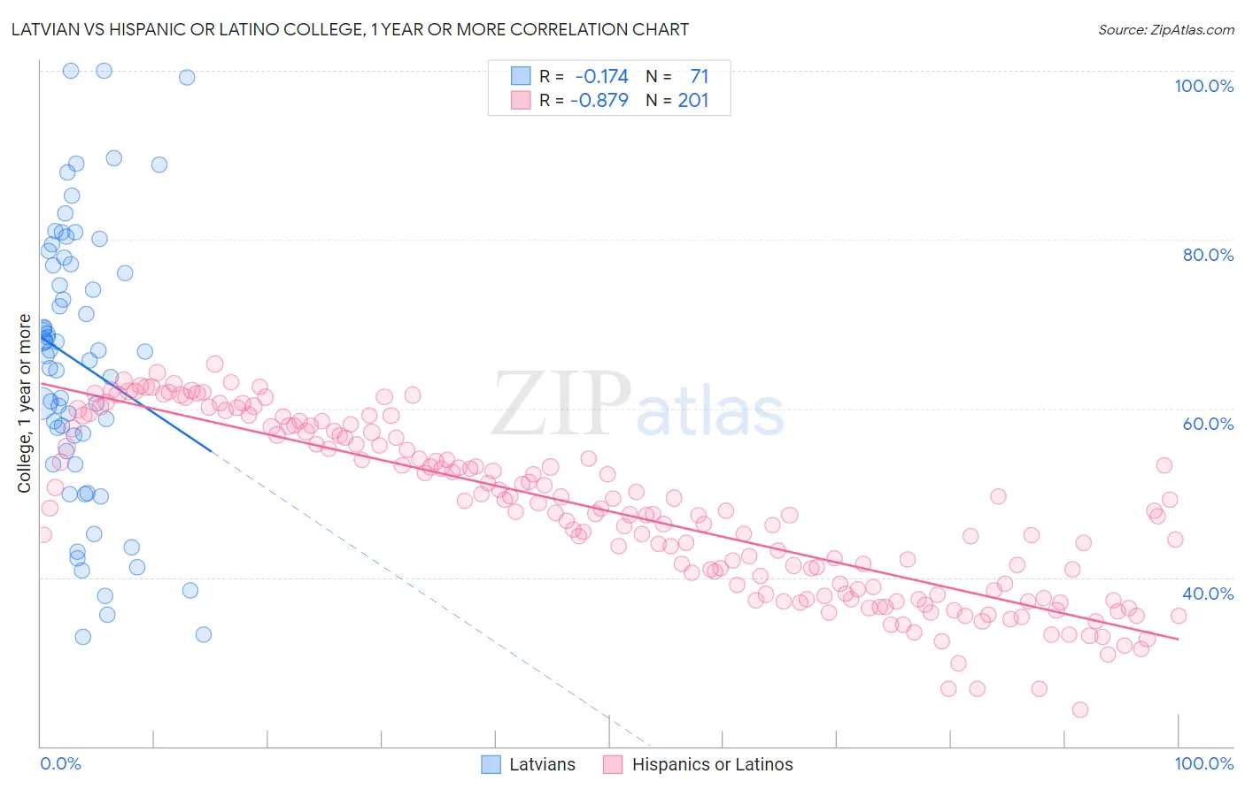 Latvian vs Hispanic or Latino College, 1 year or more