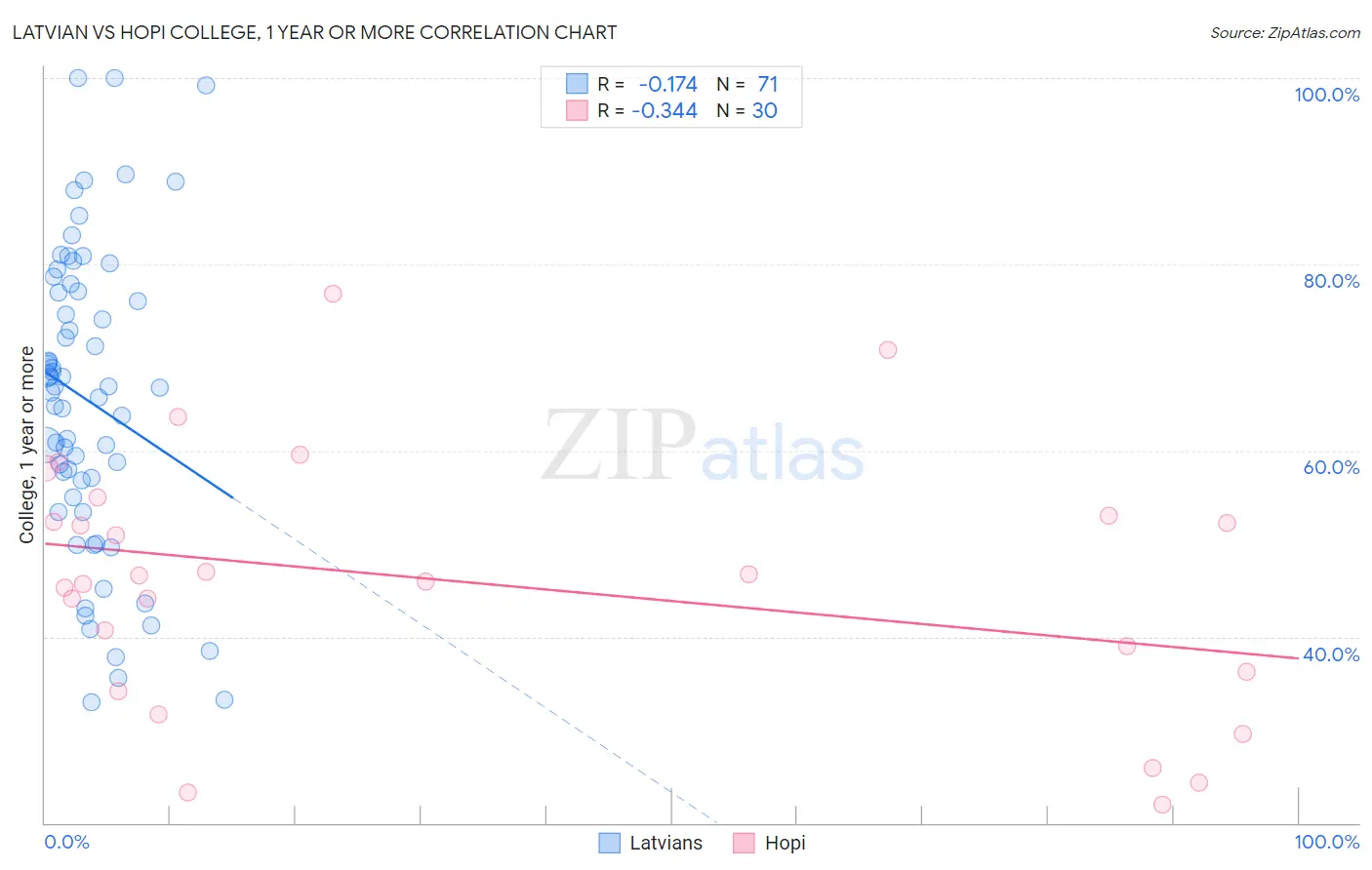 Latvian vs Hopi College, 1 year or more